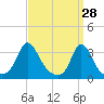 Gray Gables Beach tide chart for Monday, March 28, 2022