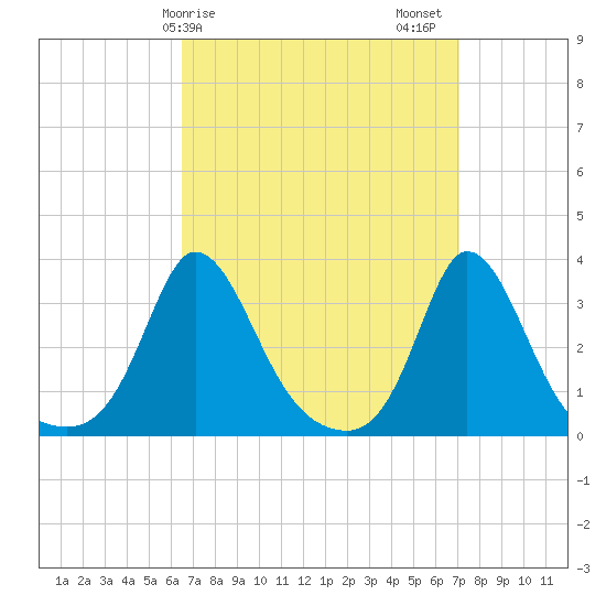 Gray Gables Beach tide chart for Tuesday, March 29, 2022