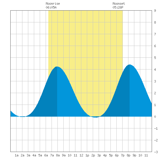 Gray Gables Beach tide chart for Wednesday, March 30, 2022