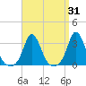 Gray Gables Beach tide chart for Thursday, March 31, 2022