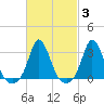 Gray Gables Beach tide chart for Thursday, March 3, 2022
