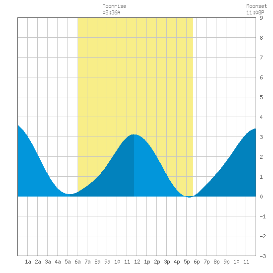 Gray Gables Beach tide chart for Monday, March 7, 2022