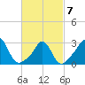 Gray Gables Beach tide chart for Monday, March 7, 2022