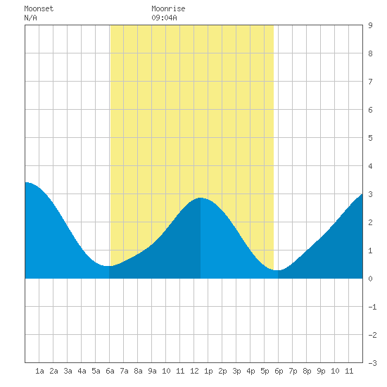 Gray Gables Beach tide chart for Tuesday, March 8, 2022