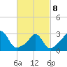 Gray Gables Beach tide chart for Tuesday, March 8, 2022
