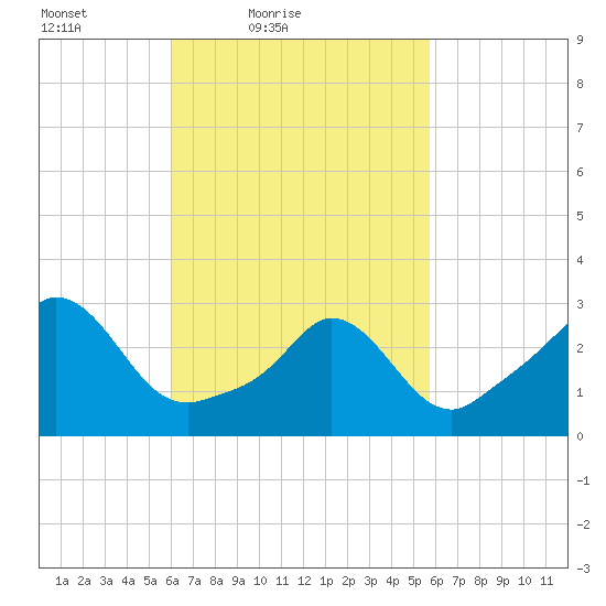 Gray Gables Beach tide chart for Wednesday, March 9, 2022