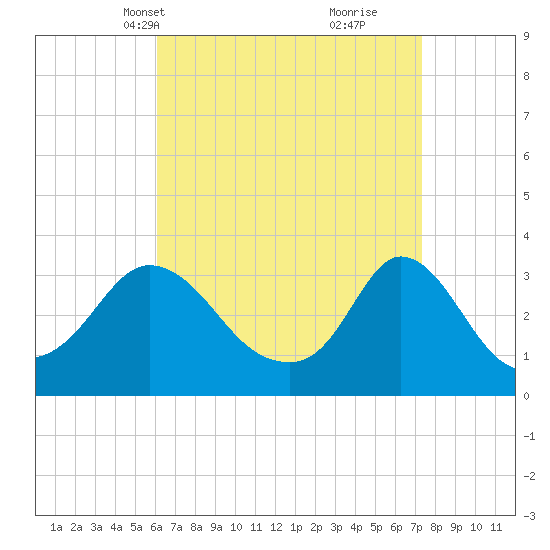 Gray Gables Beach tide chart for Tuesday, April 12, 2022