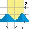 Gray Gables Beach tide chart for Tuesday, April 12, 2022