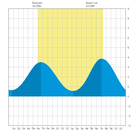 Gray Gables Beach tide chart for Wednesday, April 13, 2022