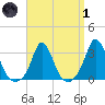 Gray Gables Beach tide chart for Friday, April 1, 2022