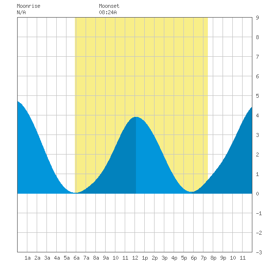 Gray Gables Beach tide chart for Wednesday, April 20, 2022