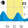 Gray Gables Beach tide chart for Saturday, April 23, 2022