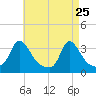 Gray Gables Beach tide chart for Monday, April 25, 2022