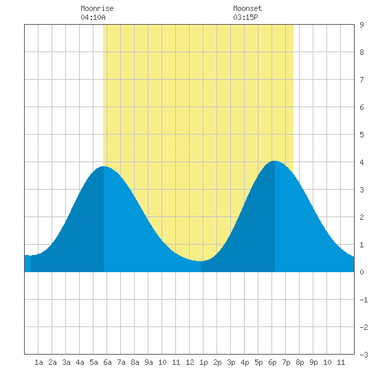 Gray Gables Beach tide chart for Tuesday, April 26, 2022