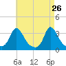 Gray Gables Beach tide chart for Tuesday, April 26, 2022