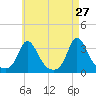 Gray Gables Beach tide chart for Wednesday, April 27, 2022