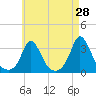 Gray Gables Beach tide chart for Thursday, April 28, 2022
