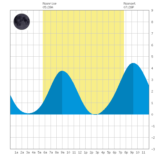 Gray Gables Beach tide chart for Saturday, April 30, 2022