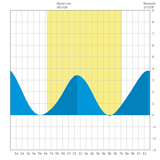 Gray Gables Beach tide chart for Monday, April 4, 2022