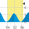 Gray Gables Beach tide chart for Monday, April 4, 2022
