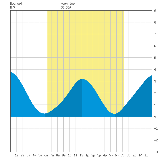 Gray Gables Beach tide chart for Tuesday, April 5, 2022