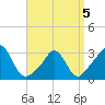 Gray Gables Beach tide chart for Tuesday, April 5, 2022