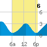 Gray Gables Beach tide chart for Wednesday, April 6, 2022