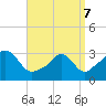 Gray Gables Beach tide chart for Thursday, April 7, 2022