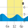 Gray Gables Beach tide chart for Friday, April 8, 2022