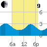 Gray Gables Beach tide chart for Saturday, April 9, 2022