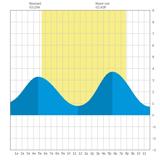 Gray Gables Beach tide chart for Wednesday, May 11, 2022