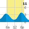 Gray Gables Beach tide chart for Wednesday, May 11, 2022