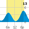 Gray Gables Beach tide chart for Friday, May 13, 2022