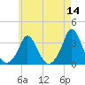 Gray Gables Beach tide chart for Saturday, May 14, 2022