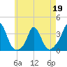 Gray Gables Beach tide chart for Thursday, May 19, 2022