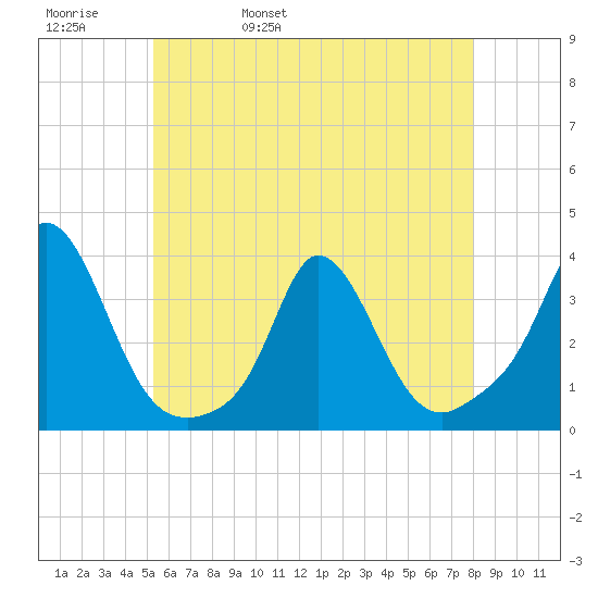 Gray Gables Beach tide chart for Friday, May 20, 2022