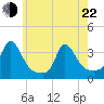 Gray Gables Beach tide chart for Sunday, May 22, 2022