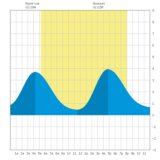 Gray Gables Beach tide chart for Tuesday, May 24, 2022