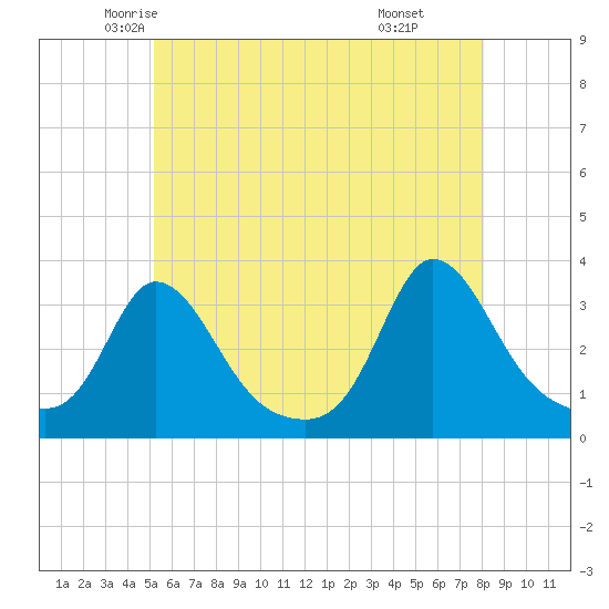 Gray Gables Beach tide chart for Wednesday, May 25, 2022