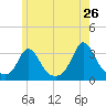 Gray Gables Beach tide chart for Thursday, May 26, 2022