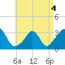 Gray Gables Beach tide chart for Wednesday, May 4, 2022