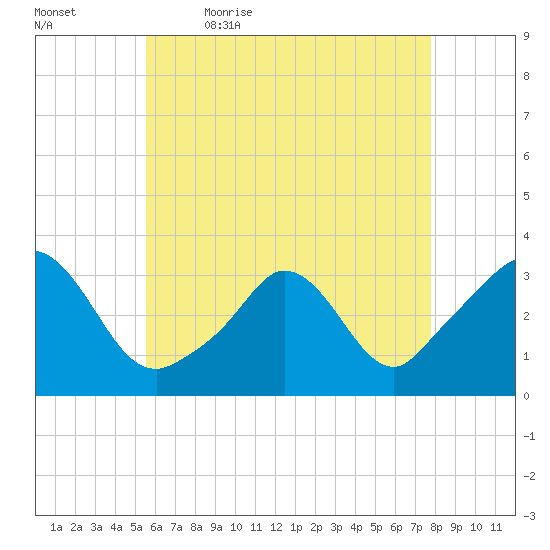 Gray Gables Beach tide chart for Thursday, May 5, 2022