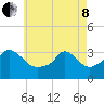 Gray Gables Beach tide chart for Sunday, May 8, 2022