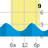 Gray Gables Beach tide chart for Monday, May 9, 2022