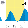 Gray Gables Beach tide chart for Tuesday, June 14, 2022