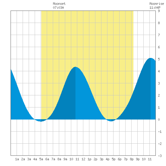 Gray Gables Beach tide chart for Thursday, June 16, 2022