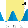 Gray Gables Beach tide chart for Thursday, June 16, 2022