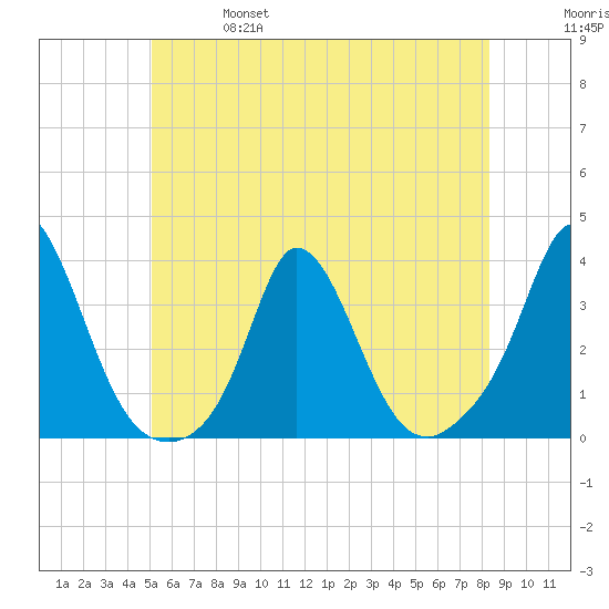Gray Gables Beach tide chart for Friday, June 17, 2022