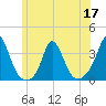 Gray Gables Beach tide chart for Friday, June 17, 2022