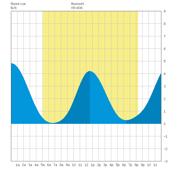 Gray Gables Beach tide chart for Saturday, June 18, 2022